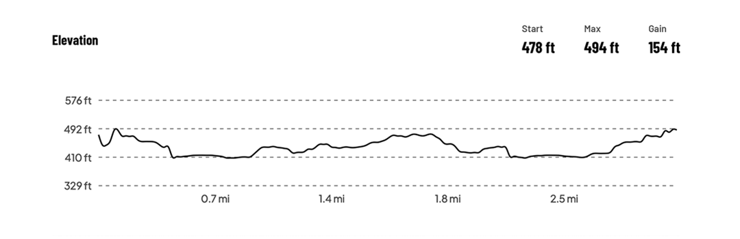 A line graph labeled "Elevation" depicts elevation changes over a distance of approximately 2.5 miles. The y-axis ranges from 329 ft to 576 ft, while the x-axis represents distance in miles. The elevation starts at 478 ft, initially fluctuates, then dips below 410 ft before gradually rising again. The highest point reaches 494 ft, with a total elevation gain of 154 ft. Dotted horizontal lines mark elevation intervals, and key statistics (Start: 478 ft, Max: 494 ft, Gain: 154 ft) are displayed in the upper right corner.