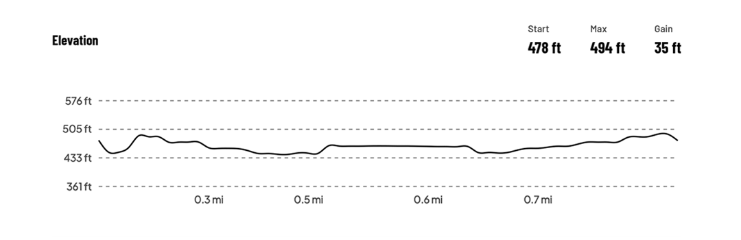 A line graph labeled "Elevation" displays the elevation changes over a distance of approximately 0.7 miles. The y-axis represents elevation in feet, ranging from 361 ft to 576 ft, while the x-axis represents distance in miles. The elevation starts at 478 ft, with minor fluctuations, reaching a maximum of 494 ft and a total elevation gain of 35 ft. Dotted horizontal lines mark elevation intervals, and key statistics (Start: 478 ft, Max: 494 ft, Gain: 35 ft) are listed in the upper right corner.