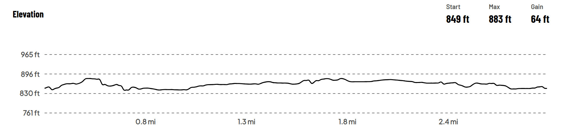 The image is an elevation profile chart for a route, displaying the elevation changes over distance. The x-axis represents the distance in miles (ranging from 0 to approximately 2.4 miles), and the y-axis represents elevation in feet (ranging from 761 ft to 965 ft). The starting elevation is 849 ft. The maximum elevation is 883 ft. The total elevation gain over the course is 64 ft. The profile shows a relatively flat course with some minor undulations, indicating small rolling hills but no significant climbs or descents. This suggests a relatively easy and steady route, likely suitable for running or cycling.