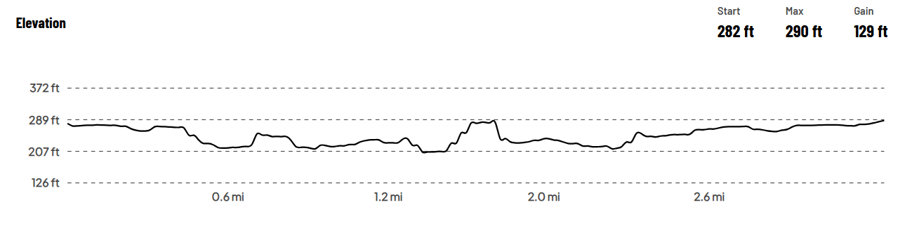 The image is an elevation profile chart for a route, showing elevation changes over distance. The x-axis represents distance in miles (ranging from 0 to approximately 2.6 miles), while the y-axis represents elevation in feet (ranging from 126 ft to 372 ft). Key details: Starting elevation: 282 ft Maximum elevation: 290 ft Total elevation gain: 129 ft The chart indicates a mostly flat course with minor elevation changes, featuring small rolling hills and dips but no significant climbs. This suggests a moderate and relatively easy route, likely suitable for runners, walkers, or cyclists.