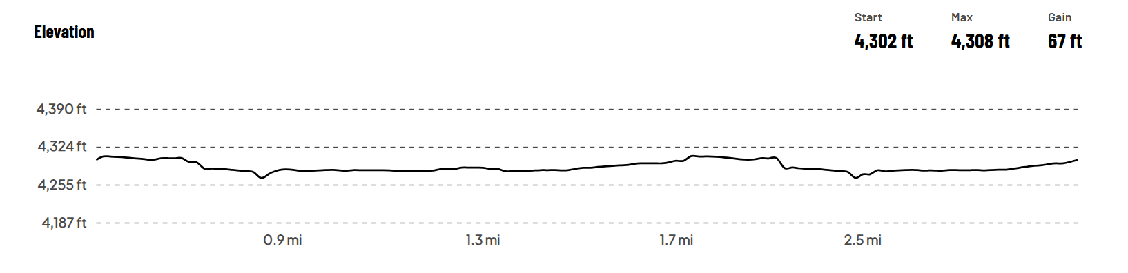 This elevation profile graph represents the changes in elevation over a certain distance, likely for a running or hiking route. Here’s a breakdown of the key details: Start Elevation: 4,302 feet Maximum Elevation: 4,308 feet Elevation Gain: 67 feet The profile suggests a relatively flat route with minor elevation changes. It does not have steep inclines or declines, making it a good course for a steady run or walk.