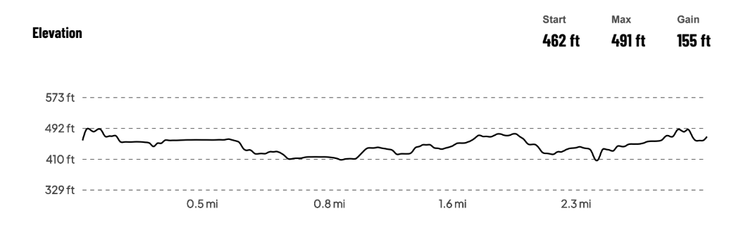 Elevation profile chart of a race course showing gradual changes in terrain. The course starts at 462 feet, peaks at 491 feet, and has a total elevation gain of 155 feet over roughly 3 miles.