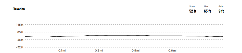 this graph shows the elevation change of the race as you complete the 5k. at the top right of the graphic it shows the starting elevation(52ft), the max elevation(63ft),and the gain of elevationh(9ft).